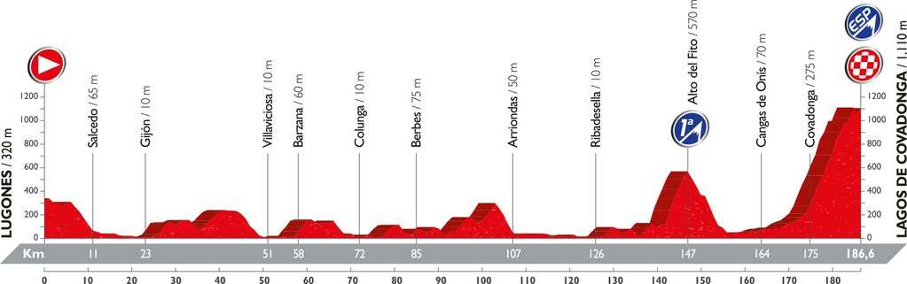Recorrido y perfil etapa 10 Vuelta 2016 29 de agosto