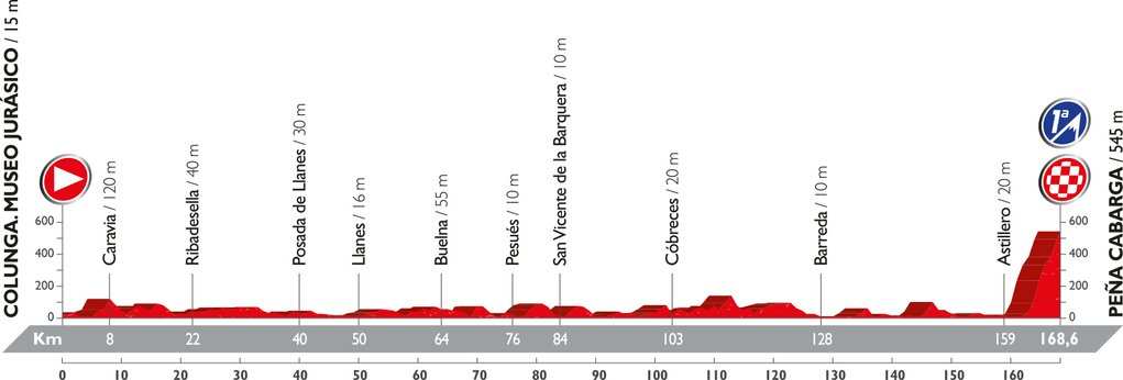 Recorrido y perfil etapa 11 Vuelta 2016 31 de agosto