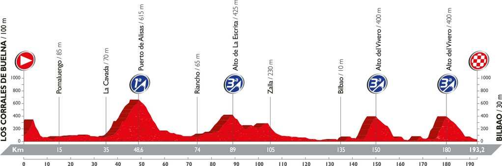 Recorrido y perfil etapa 12 Vuelta 2016 1 de septiembre