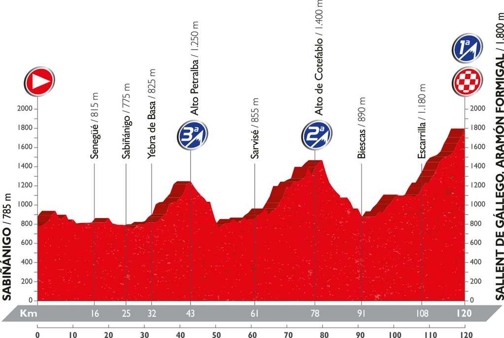 Recorrido y perfil etapa 15 Vuelta 2016 4 de septiembre
