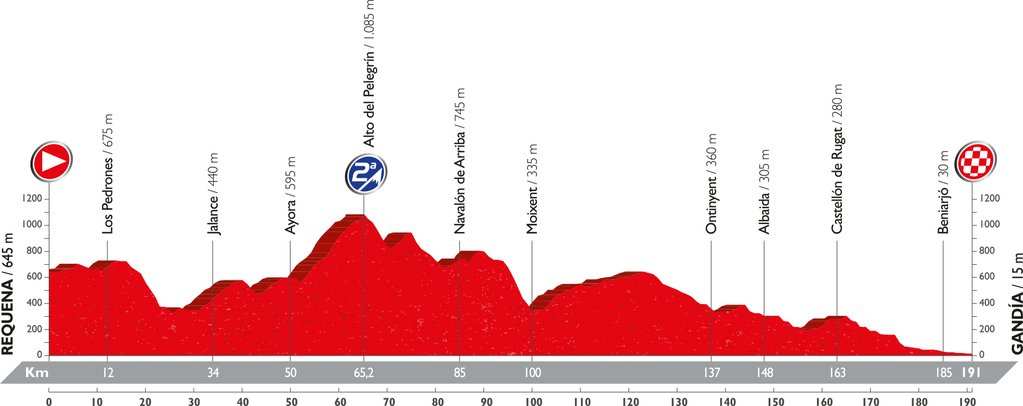 Recorrido y perfil etapa 18 Vuelta 2016 8 de septiembre