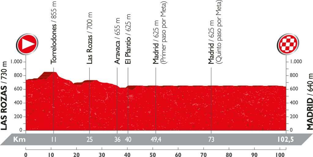 Recorrido y perfil etapa 21 Vuelta 2016 11 de septiembre