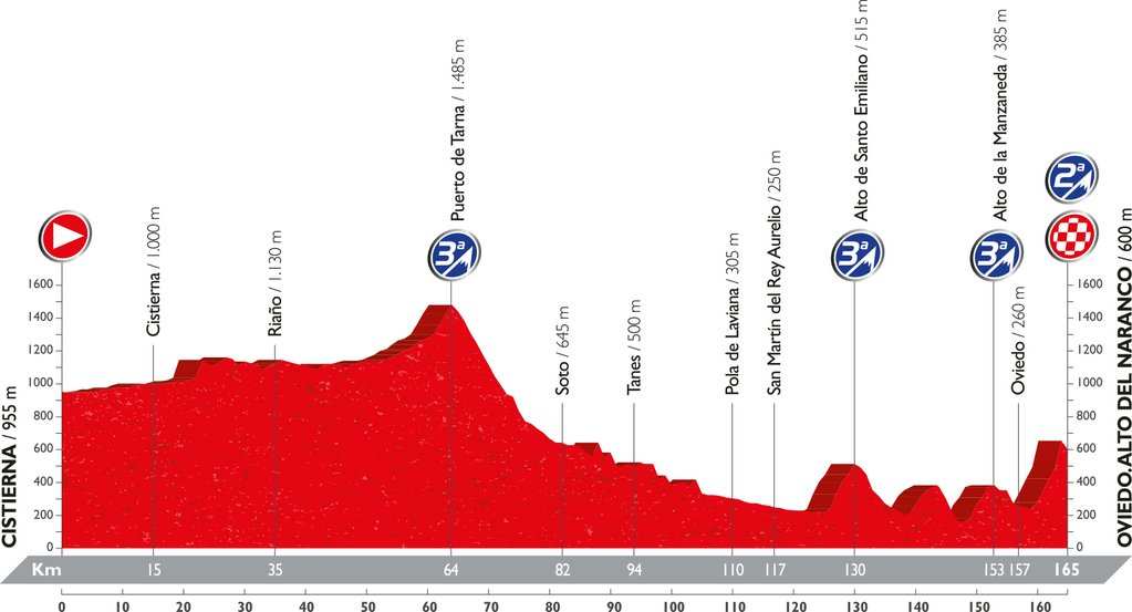 Recorrido y perfil etapa 9 Vuelta 2016 28 de agosto