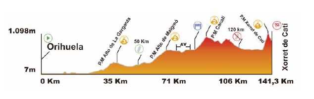 Recorrido etapa 4 Volta a Comunitat Valenciana 6 de febrero 2016
