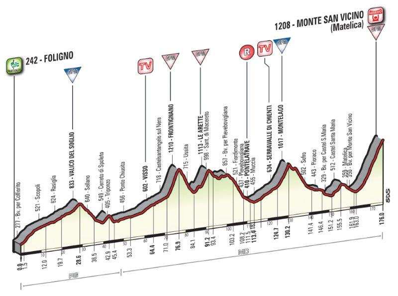 Perfil quinta etapa Tirreno Adriático 13 de marzo