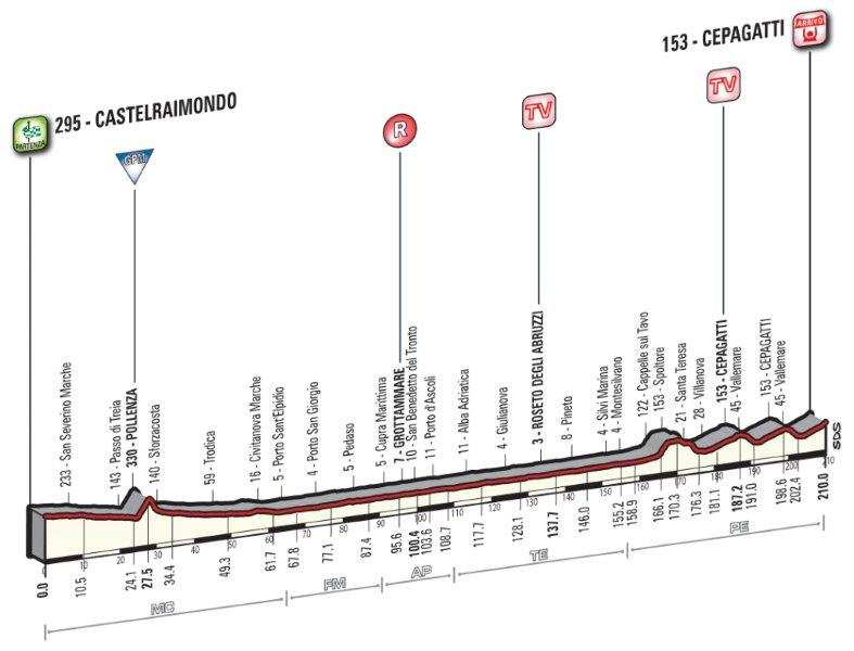 Perfil sexta etapa Tirreno Adriático 14 de marzo