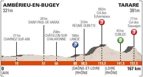 Perfil tercera etapa Dauphine Libere 2013 - Amberieu - Tarare