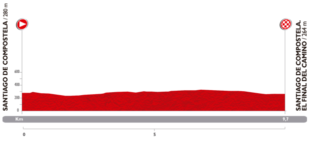 Perfil de la Etapa 21 de la vuelta Ciclista a España. Crono de 9,7 km