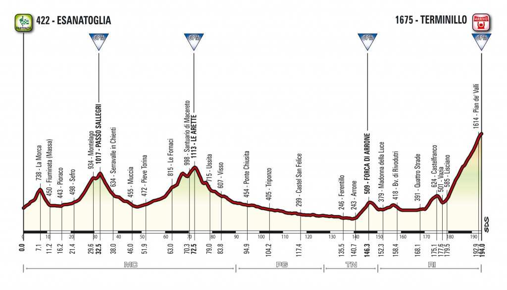 Perfil de la etapa 5 de la Tirreno Adriático