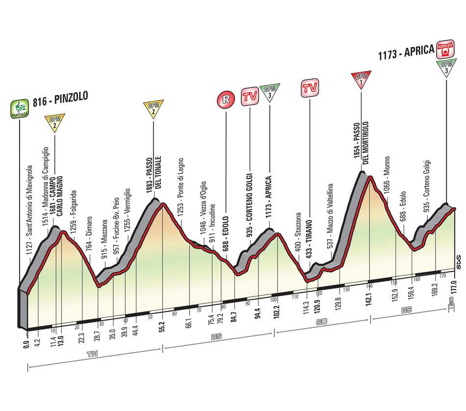 Perfil de la etapa 16 del Giro 2015: La etapa reina