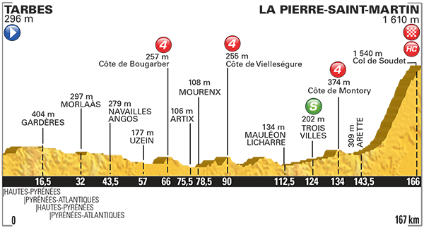 Perfil etapa 10 Tour de Francia 2015 14 de julio