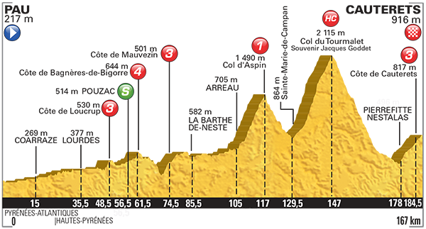 Perfil etapa 11 Tour de Francia 2015 15 de julio