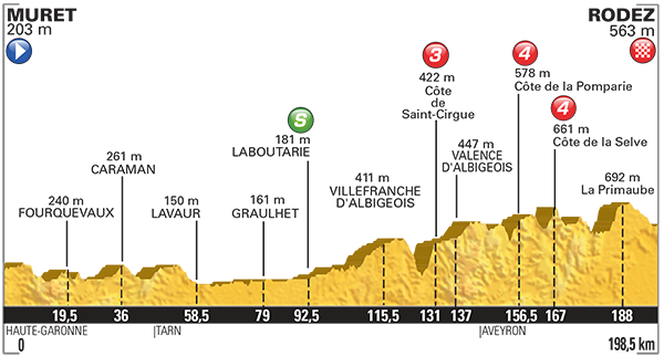 Perfil etapa 13 Tour de Francia 2015 17 de julio