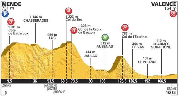 Perfil etapa 15 Tour de Francia 2015 19 de julio