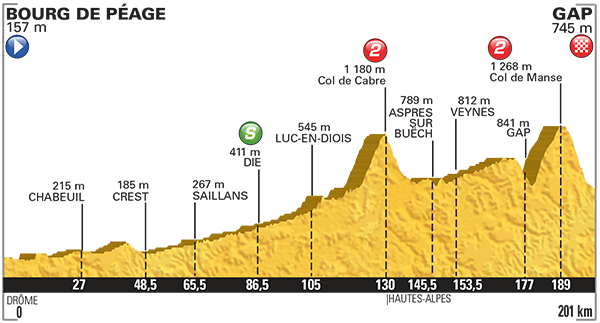 Perfil etapa 16 Tour de Francia 2015 20 de julio