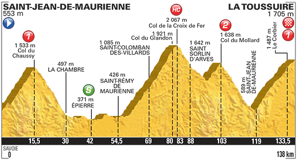 Perfil etapa 19 Tour de Francia 2015 24 de julio