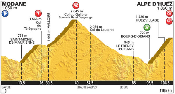 Perfil etapa 20 Tour de Francia 2015 25 de julio