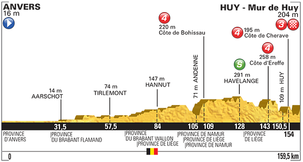 Perfil etapa 3 Tour de Francia 2015 6 de julio