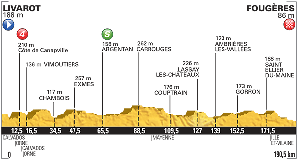 Perfil etapa 7 Tour de Francia 2015 10 de julio