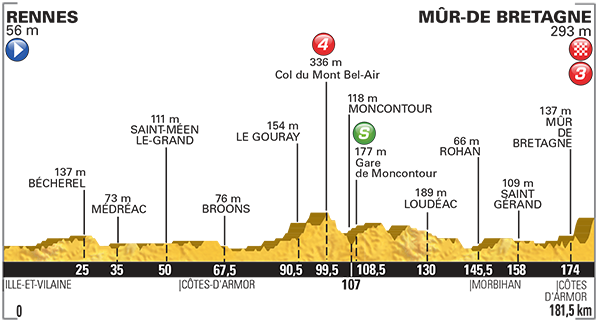 Perfil etapa 8 Tour de Francia 2015 11 de juli0
