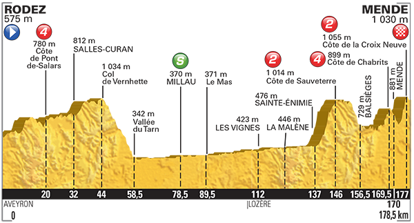 Perfil de la etapa 14 del Tour con final en Mende