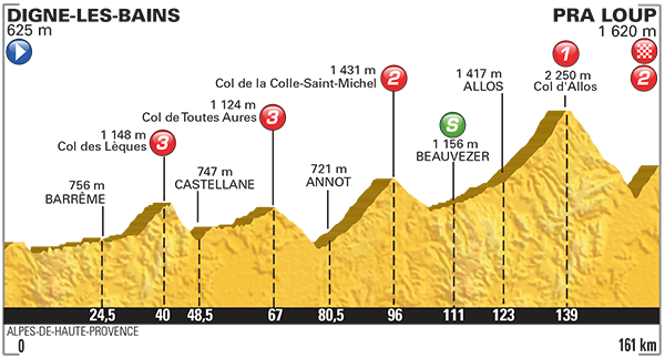 Perfil de la Etapa 17 del Tour con final en Pra Loup