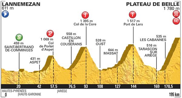 Perfil de la etapa 12 del Tour. La última de los Pirineos
