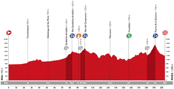 Perfil de la etapa 18 de la Vuelta Ciclista a España 2015: Roa / Riaza 