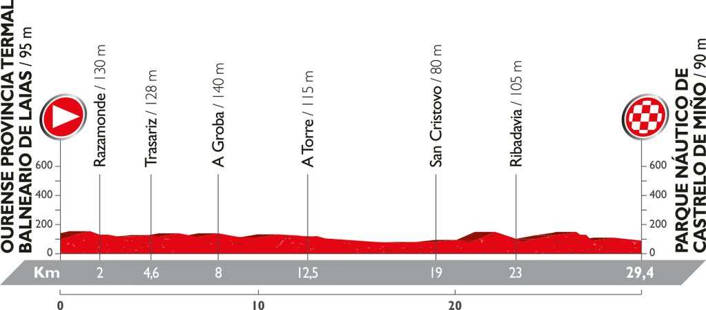 Recorrido y perfil etapa 1 Vuelta 2016 20 de agosto