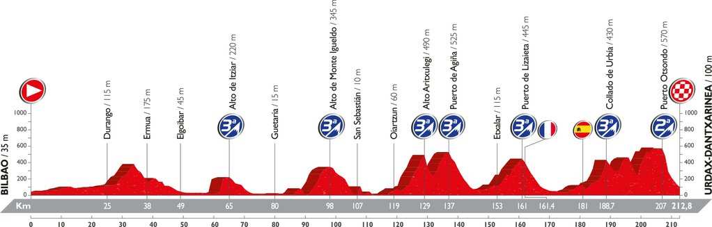 Recorrido y perfil etapa 13 Vuelta 2016 2 de septiembre