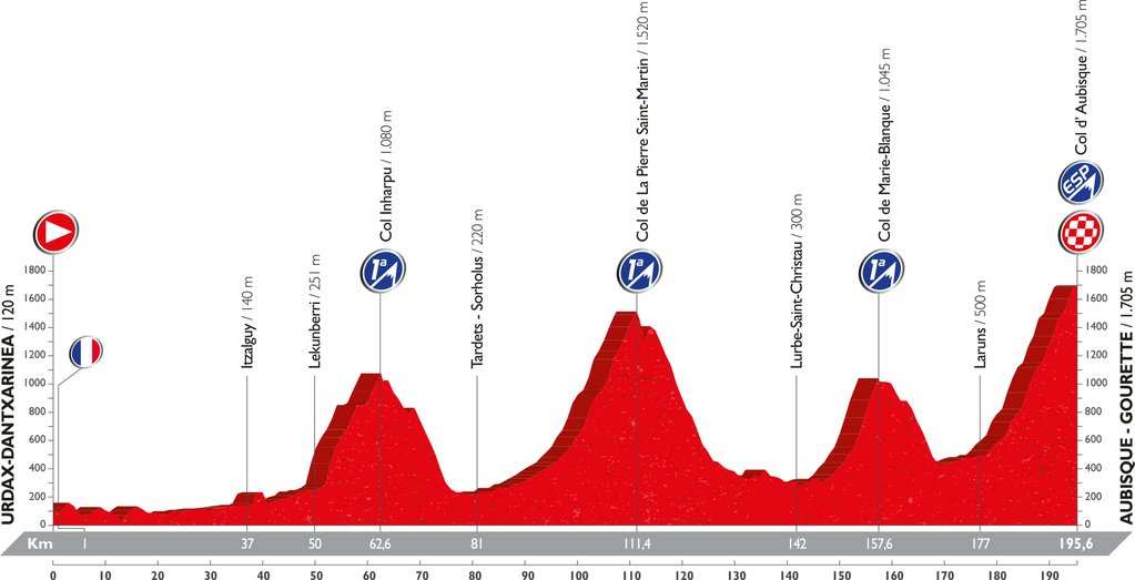 Recorrido y perfil etapa 14 Vuelta 2016 3 de septiembre