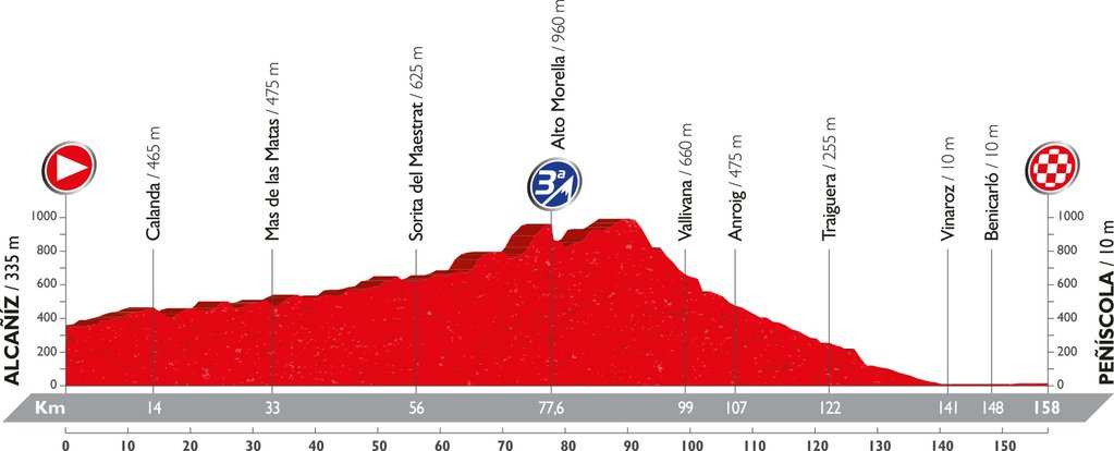Recorrido y perfil etapa 16 Vuelta 2016 5 de septiembre