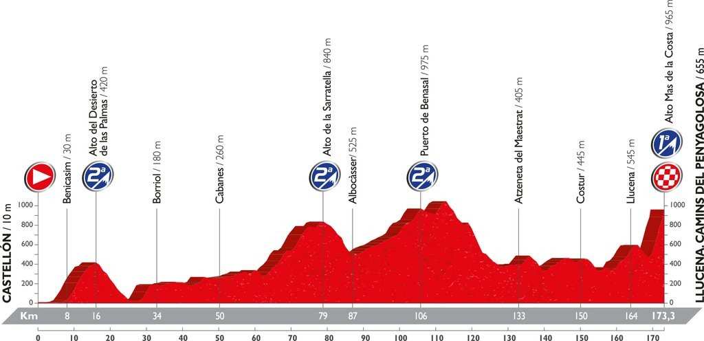 Recorrido y perfil etapa 17 Vuelta 2016 7 de septiembre