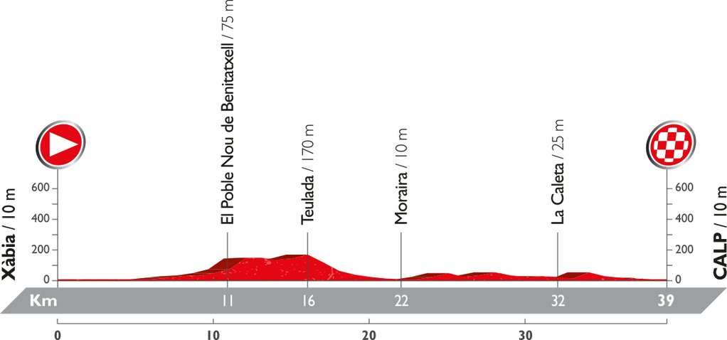 Recorrido y perfil etapa 19 Vuelta 2016 9 de septiembre