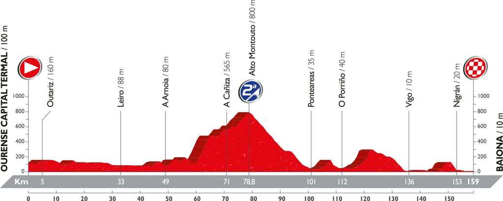 Recorrido y perfil etapa 2 Vuelta 2016 21 de agosto