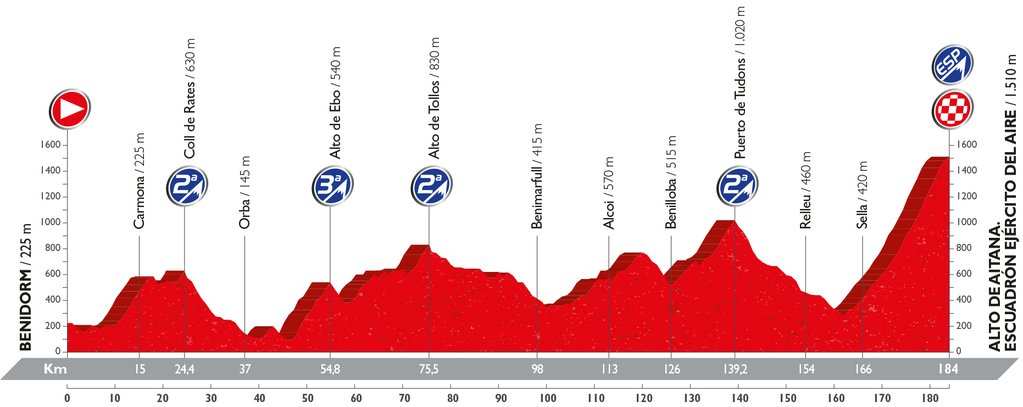 Recorrido y perfil etapa 20 Vuelta 2016 10 de septiembre