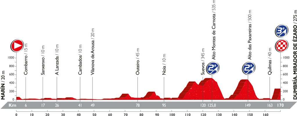 Recorrido y perfil etapa 3 Vuelta 2016 22 de agosto