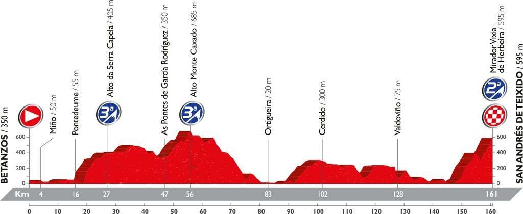 Recorrido y perfil etapa 4 Vuelta 2016 23 de agosto