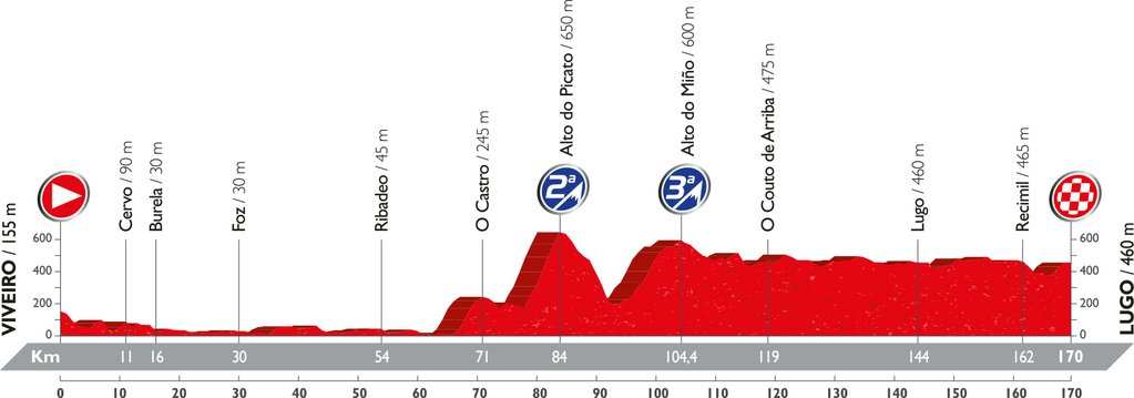 Recorrido y perfil etapa 5 Vuelta 2016 24 de agosto