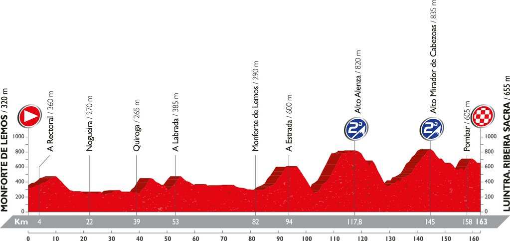 Recorrido y perfil etapa 6 Vuelta 2016 25 de agosto