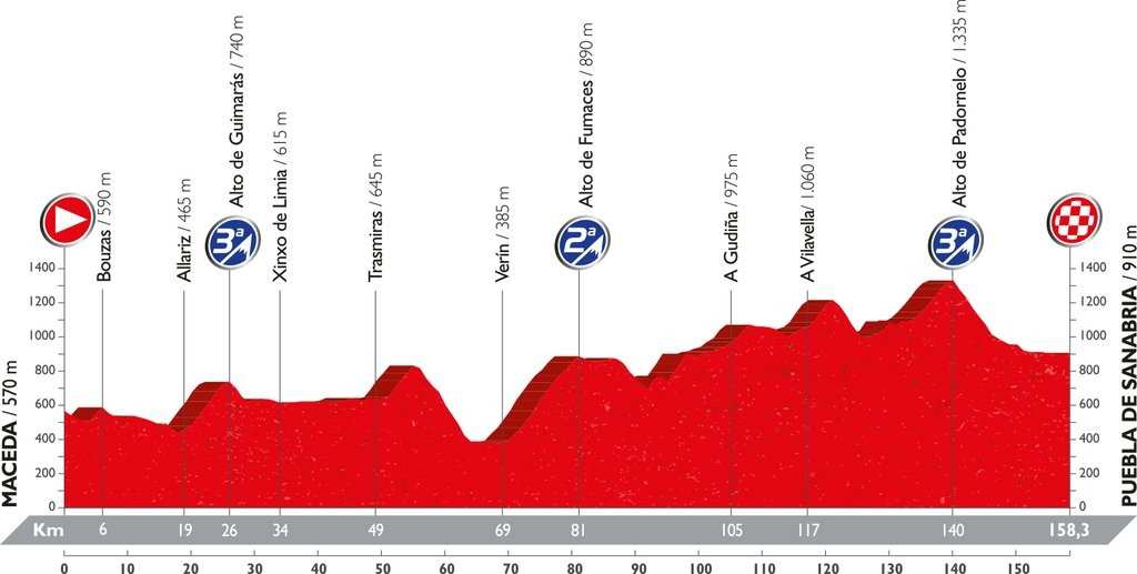 Recorrido y perfil etapa 7 Vuelta 2016 26 de agosto