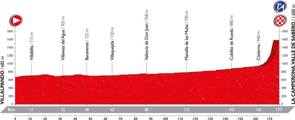 Recorrido y perfil etapa 8 Vuelta 2016 27 de agosto