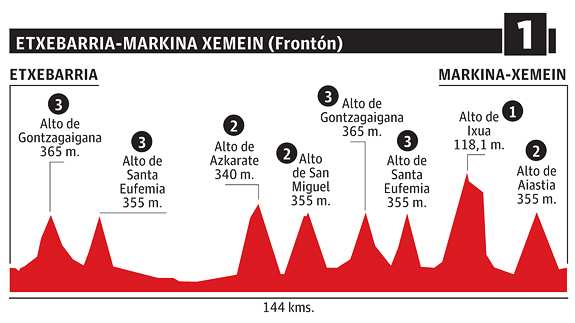 Perfil etapa 1 Vuelta al País Vasco Etxebarría - Markina Xemein 4 de abril
