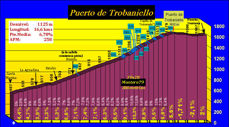 Altimetría del Puerto de Trobaniello. Procedente de 39x28altimetrias.com