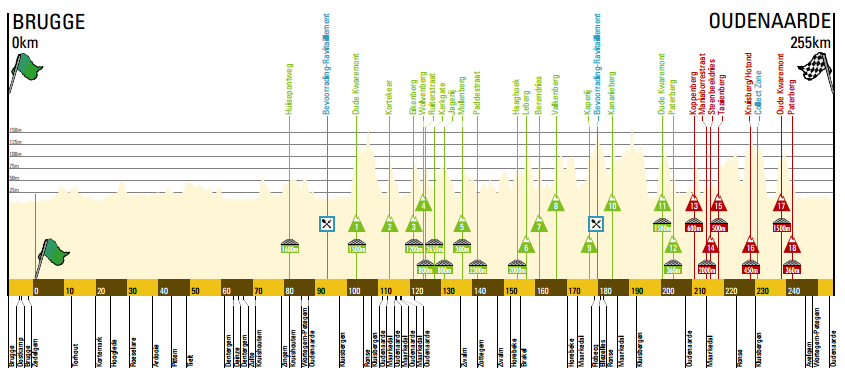 Recorrido Tour de Flandes 2016