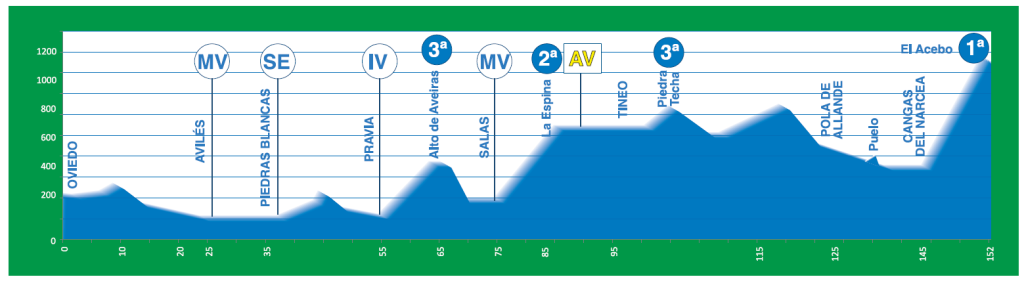 Perfil etapa 1, 30 de abril, Vuelta a Asturias 2016