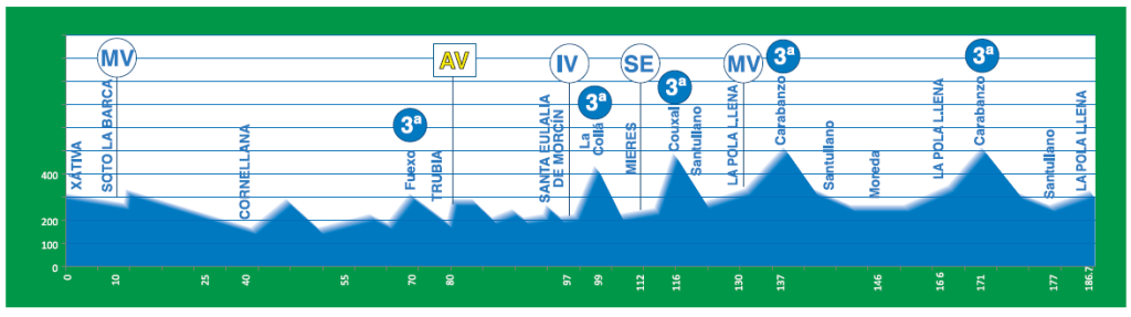 Perfil etapa 2, 1 de mayo, Vuelta a Asturias 2016