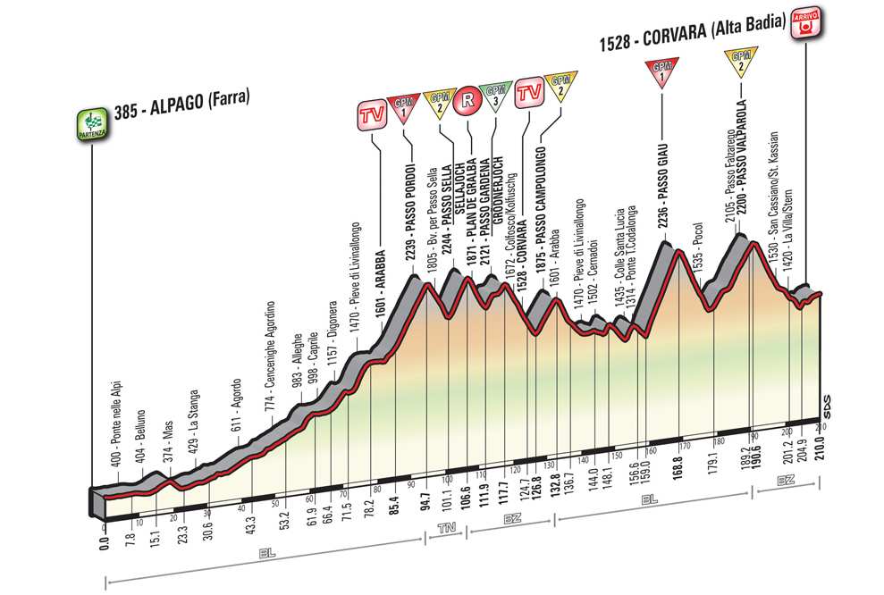 Perfil de la  14 del Giro de Italia entre Alpago y Corvara