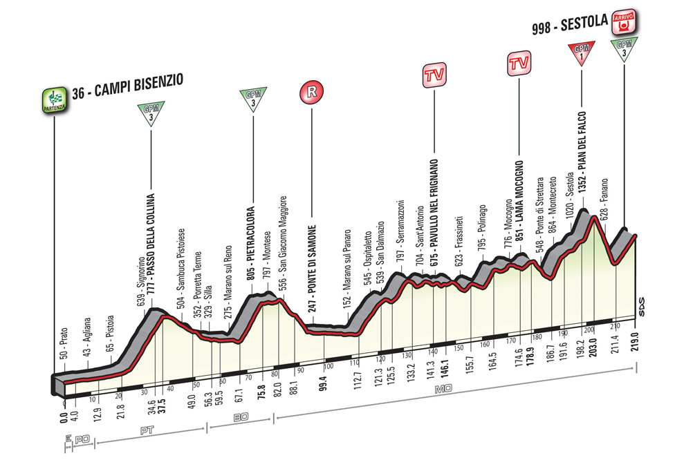Perfil de la etapa 10 del Giro