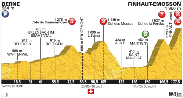 Perfil de la etapa 17 del Tour. Berna / Finhaut-Emosson